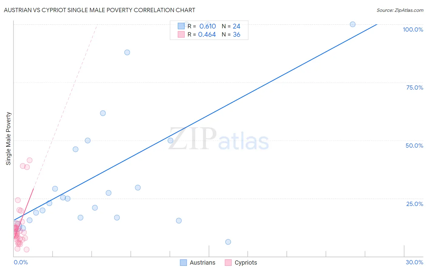 Austrian vs Cypriot Single Male Poverty