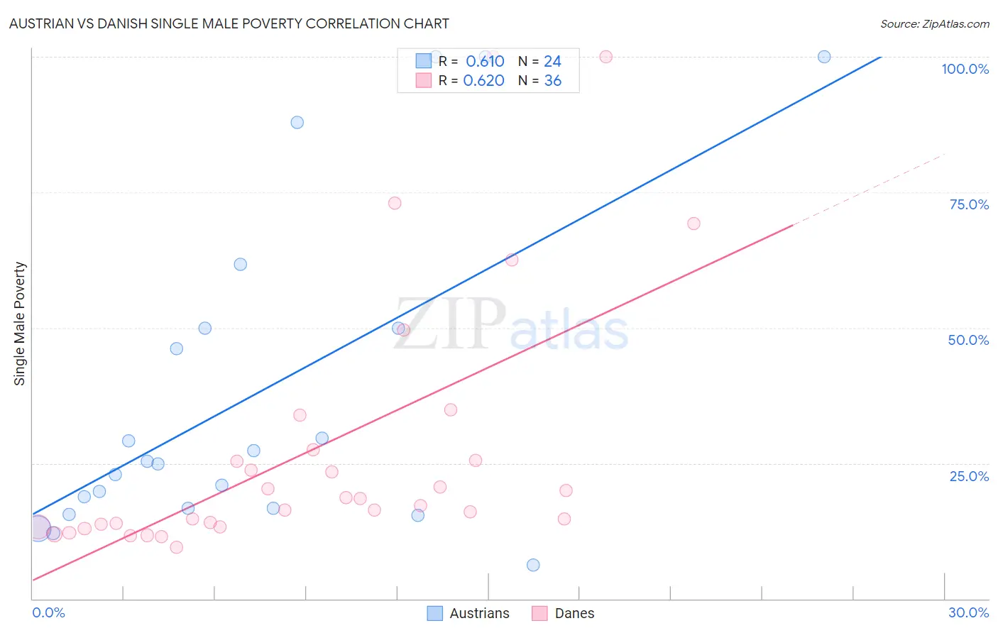 Austrian vs Danish Single Male Poverty