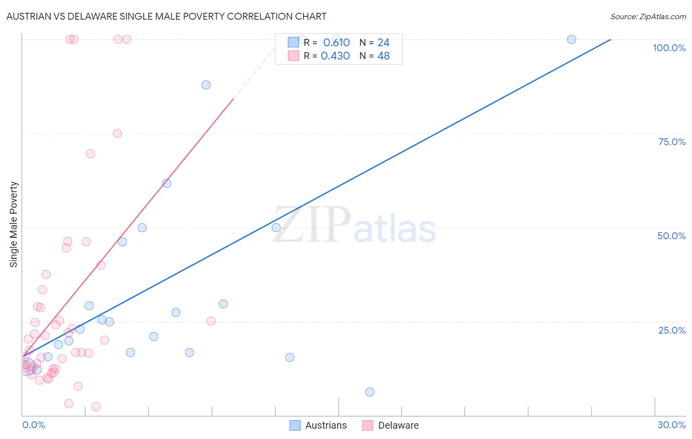Austrian vs Delaware Single Male Poverty