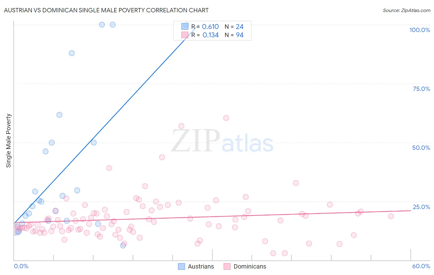 Austrian vs Dominican Single Male Poverty