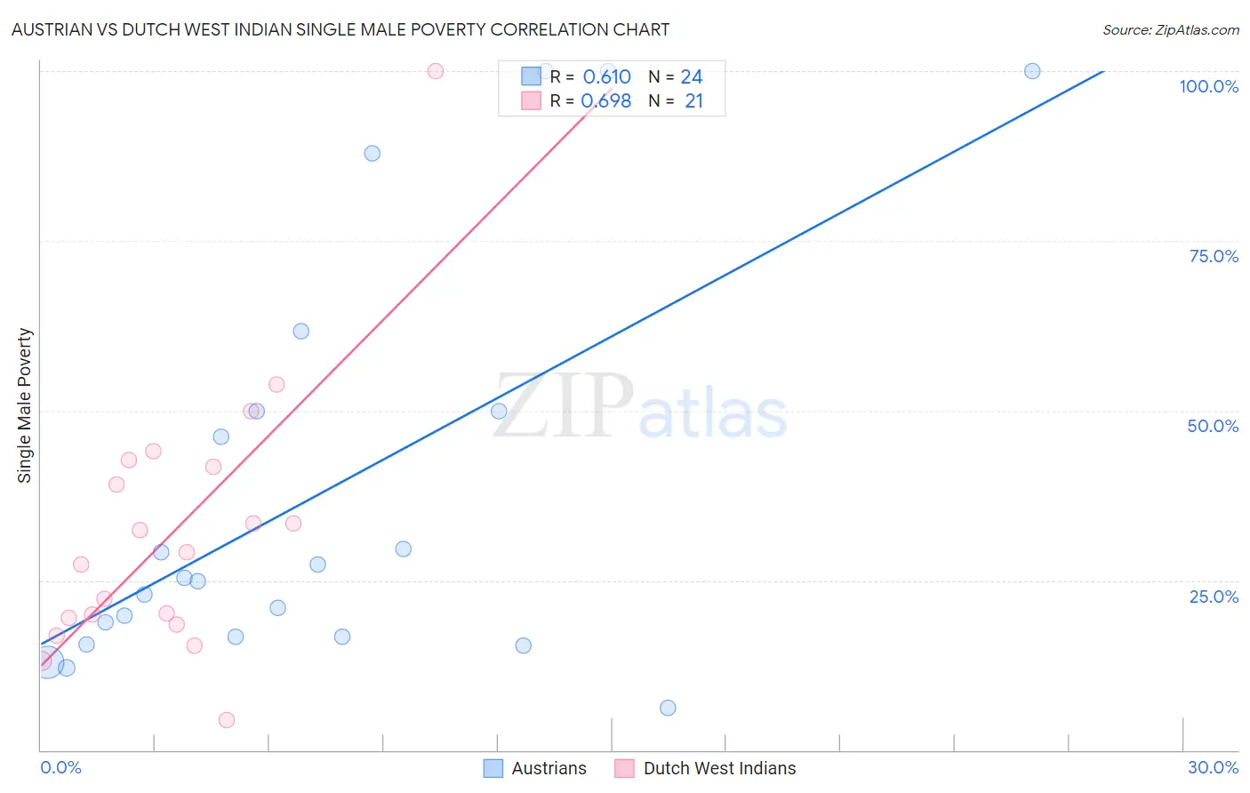 Austrian vs Dutch West Indian Single Male Poverty