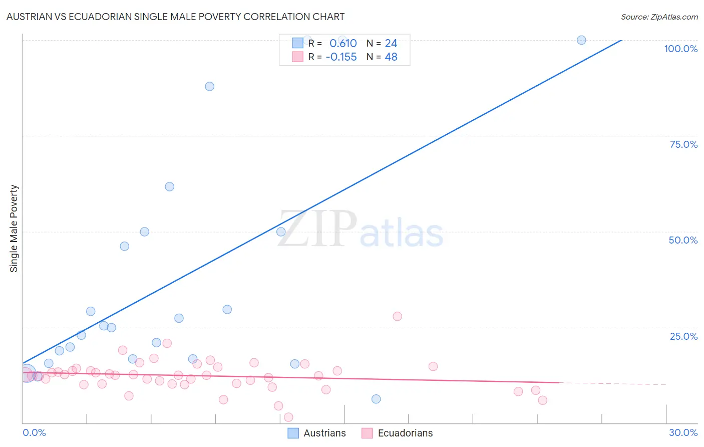 Austrian vs Ecuadorian Single Male Poverty