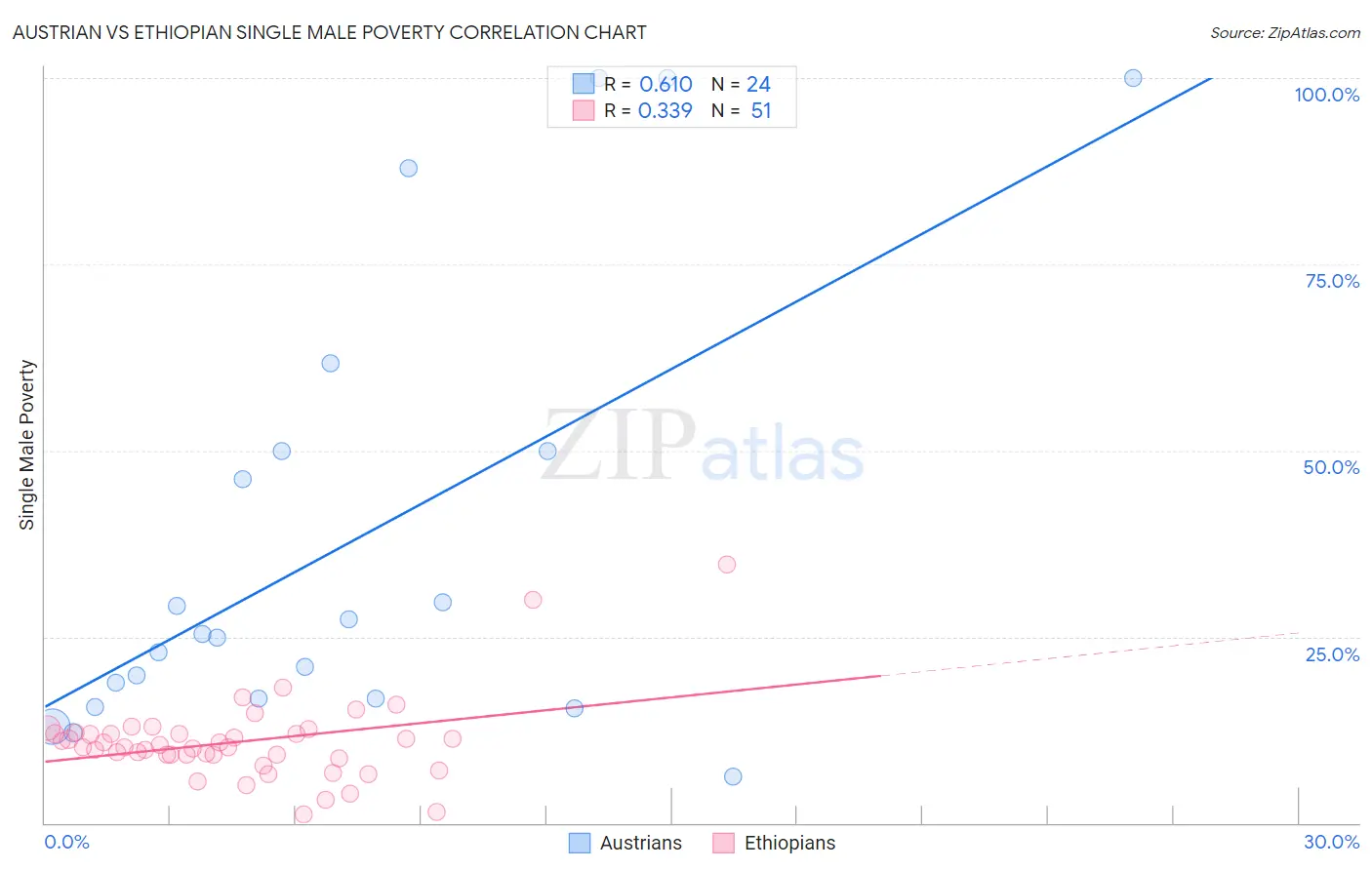 Austrian vs Ethiopian Single Male Poverty