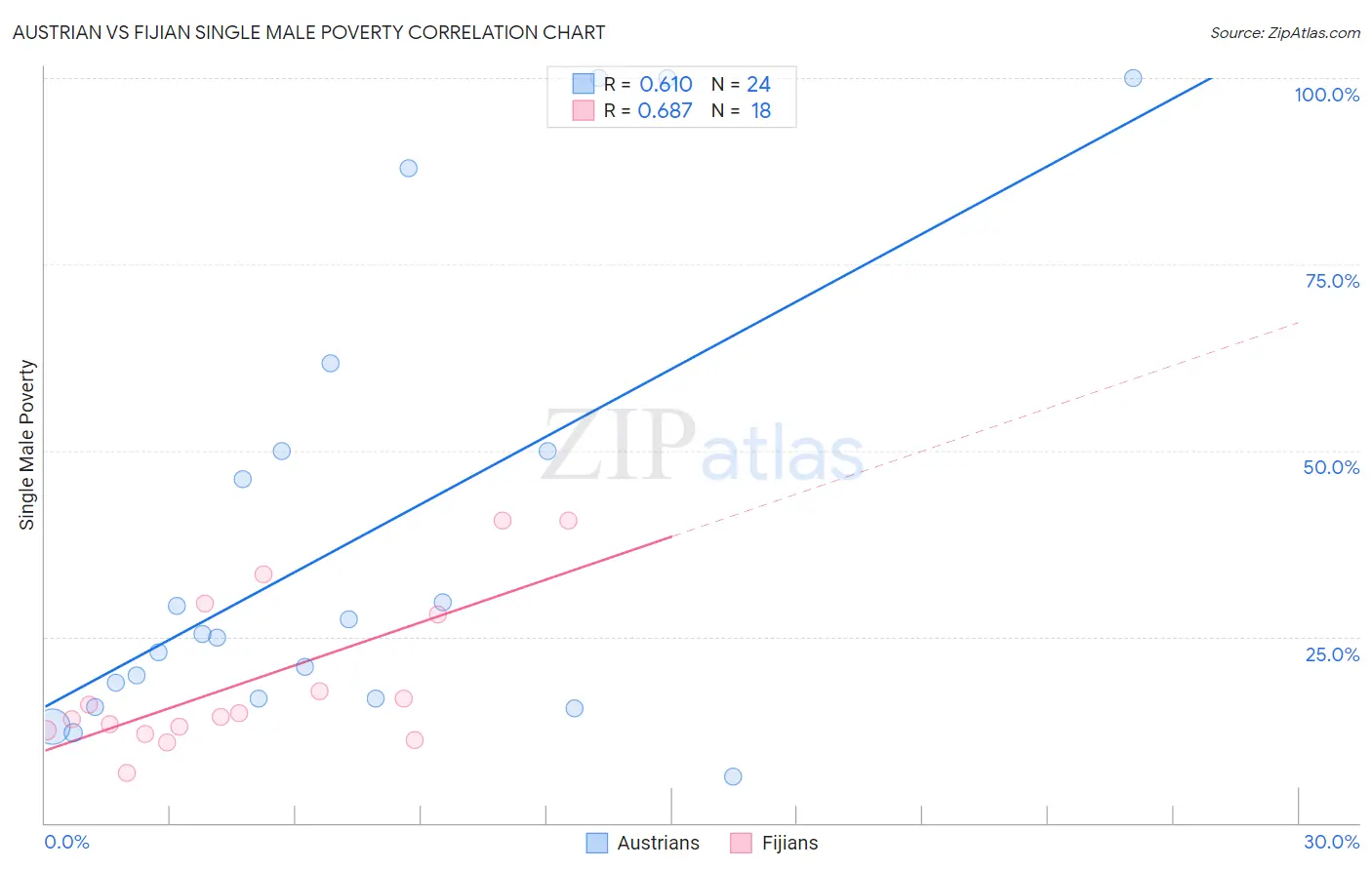 Austrian vs Fijian Single Male Poverty