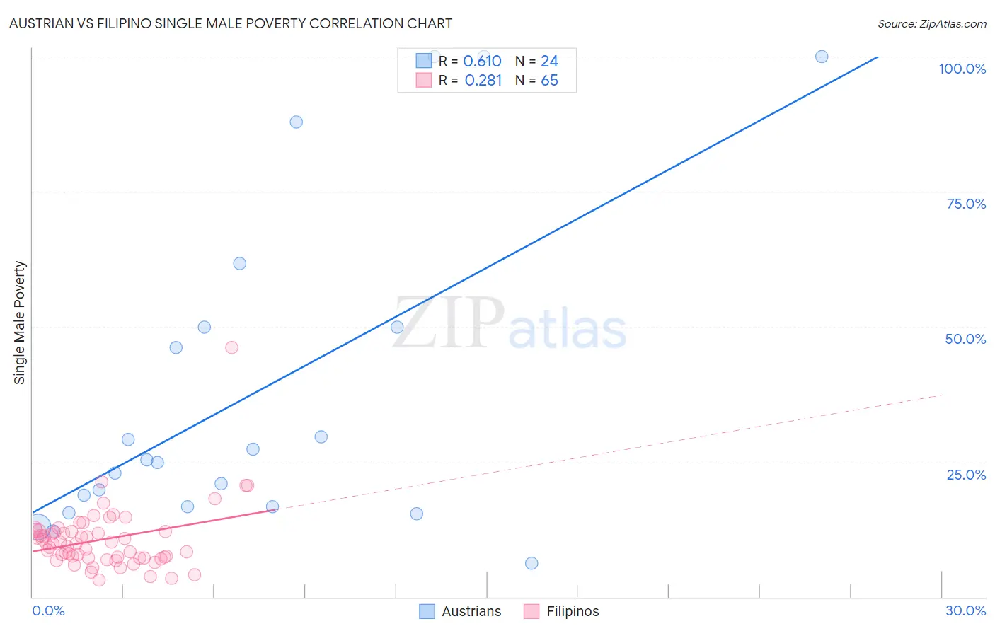 Austrian vs Filipino Single Male Poverty