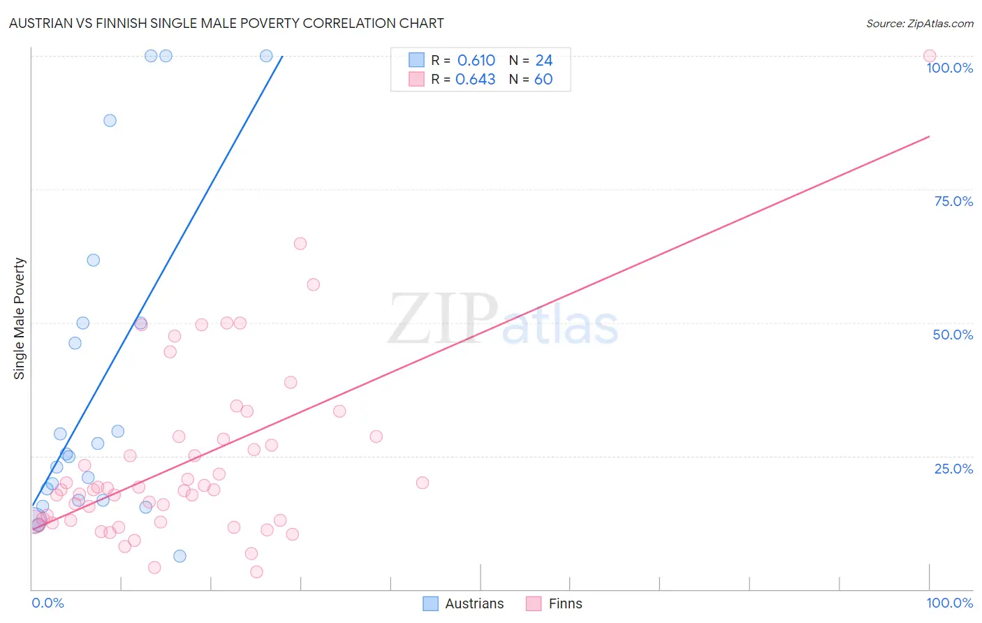 Austrian vs Finnish Single Male Poverty