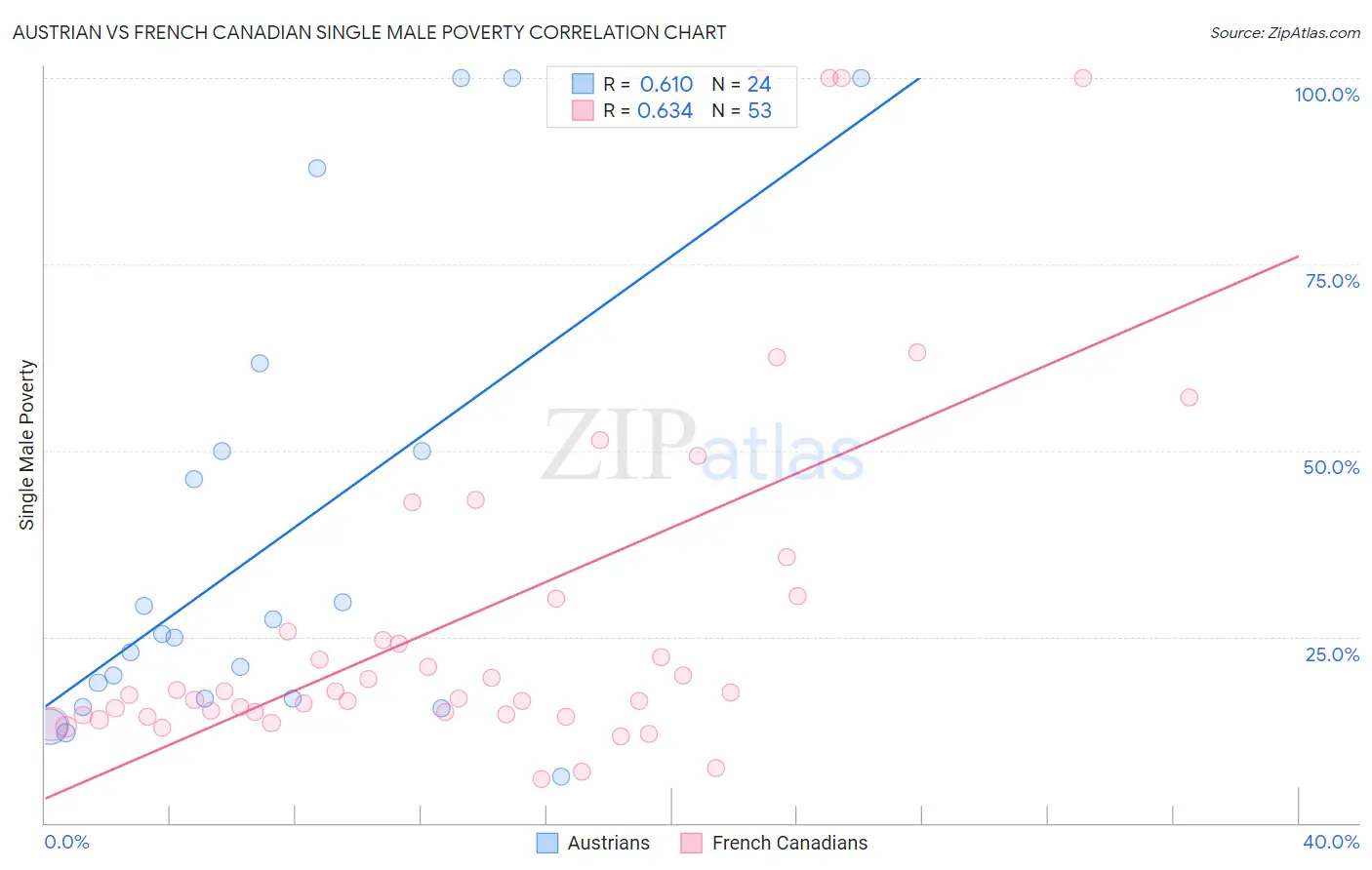 Austrian vs French Canadian Single Male Poverty