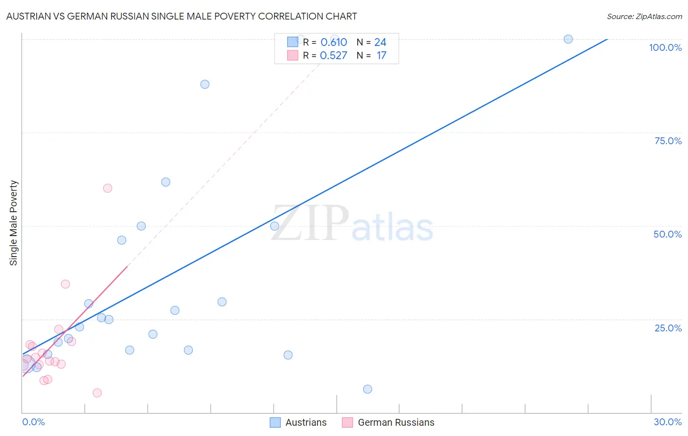 Austrian vs German Russian Single Male Poverty