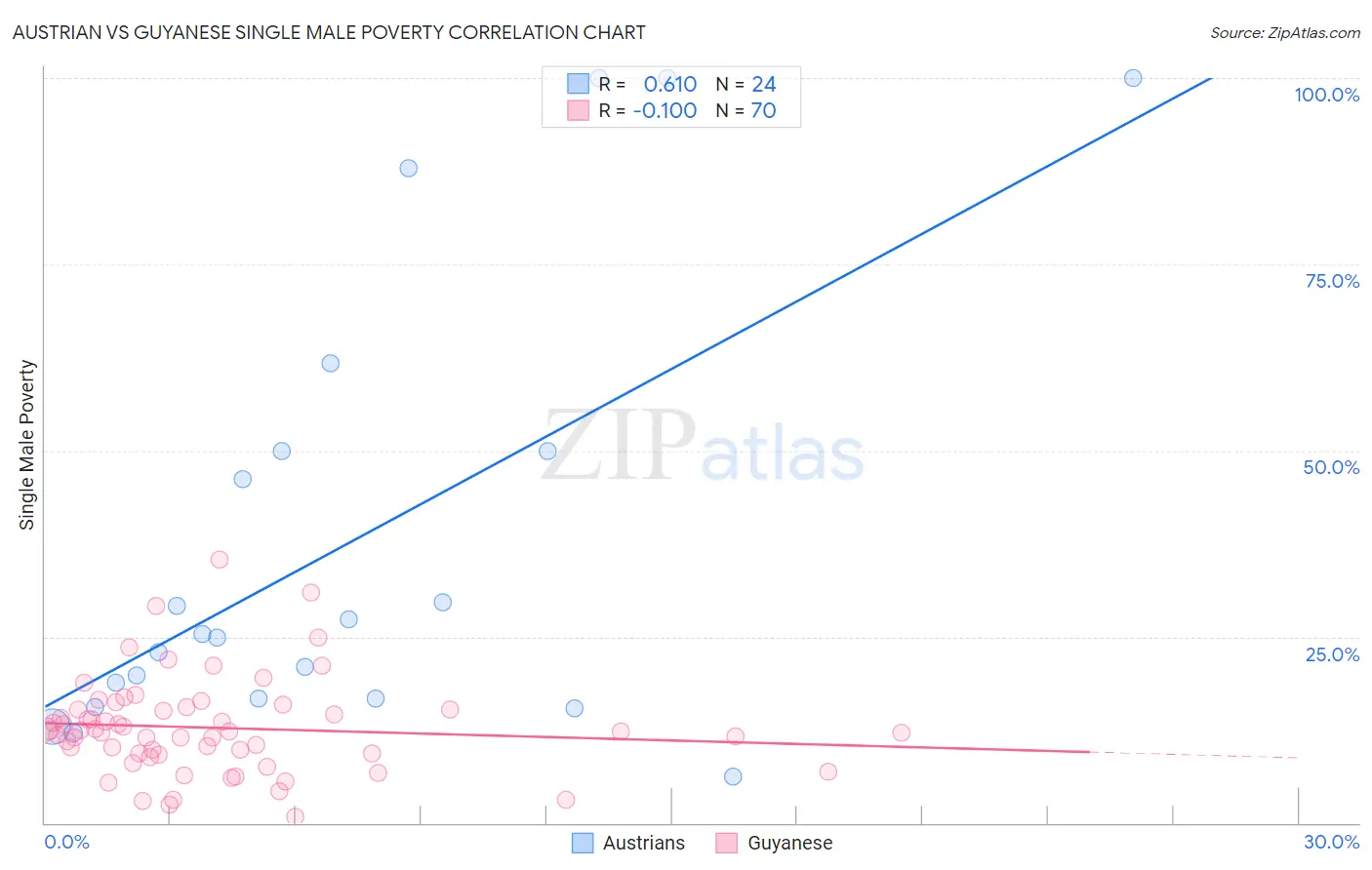 Austrian vs Guyanese Single Male Poverty
