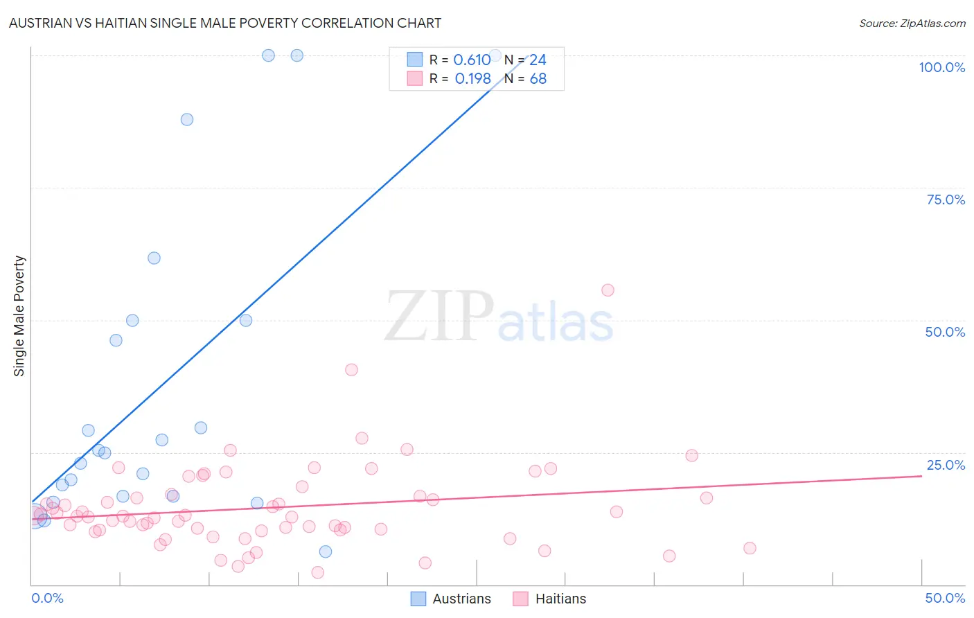 Austrian vs Haitian Single Male Poverty