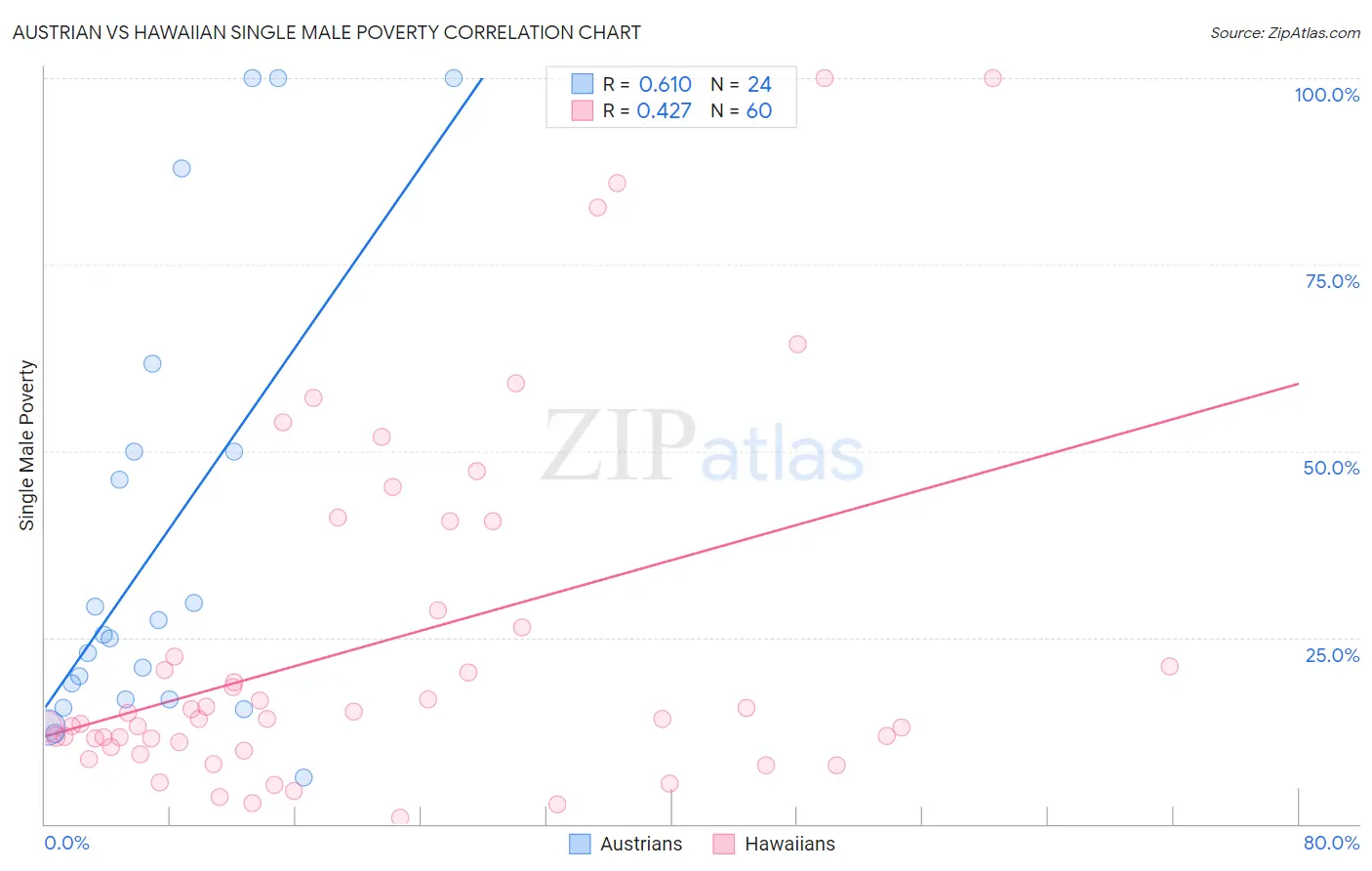 Austrian vs Hawaiian Single Male Poverty