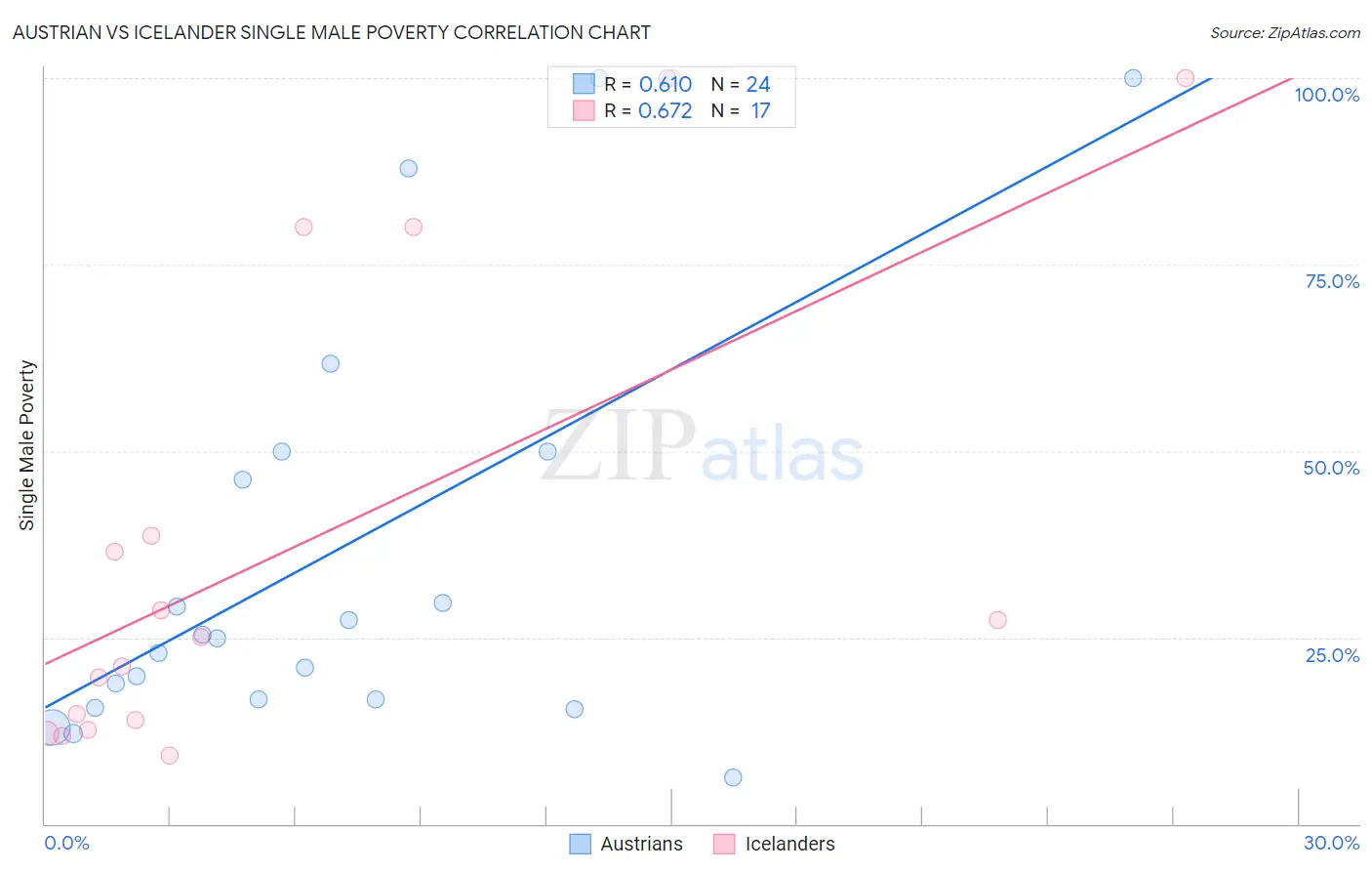 Austrian vs Icelander Single Male Poverty