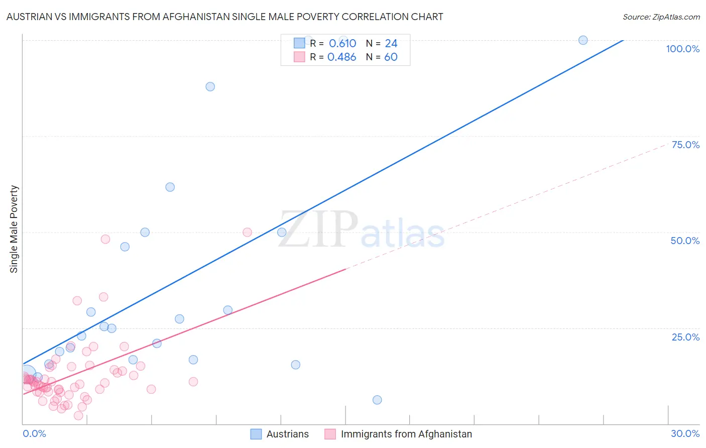 Austrian vs Immigrants from Afghanistan Single Male Poverty