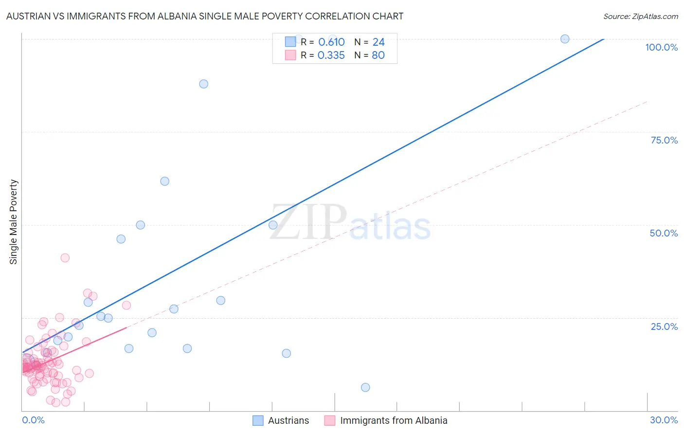 Austrian vs Immigrants from Albania Single Male Poverty