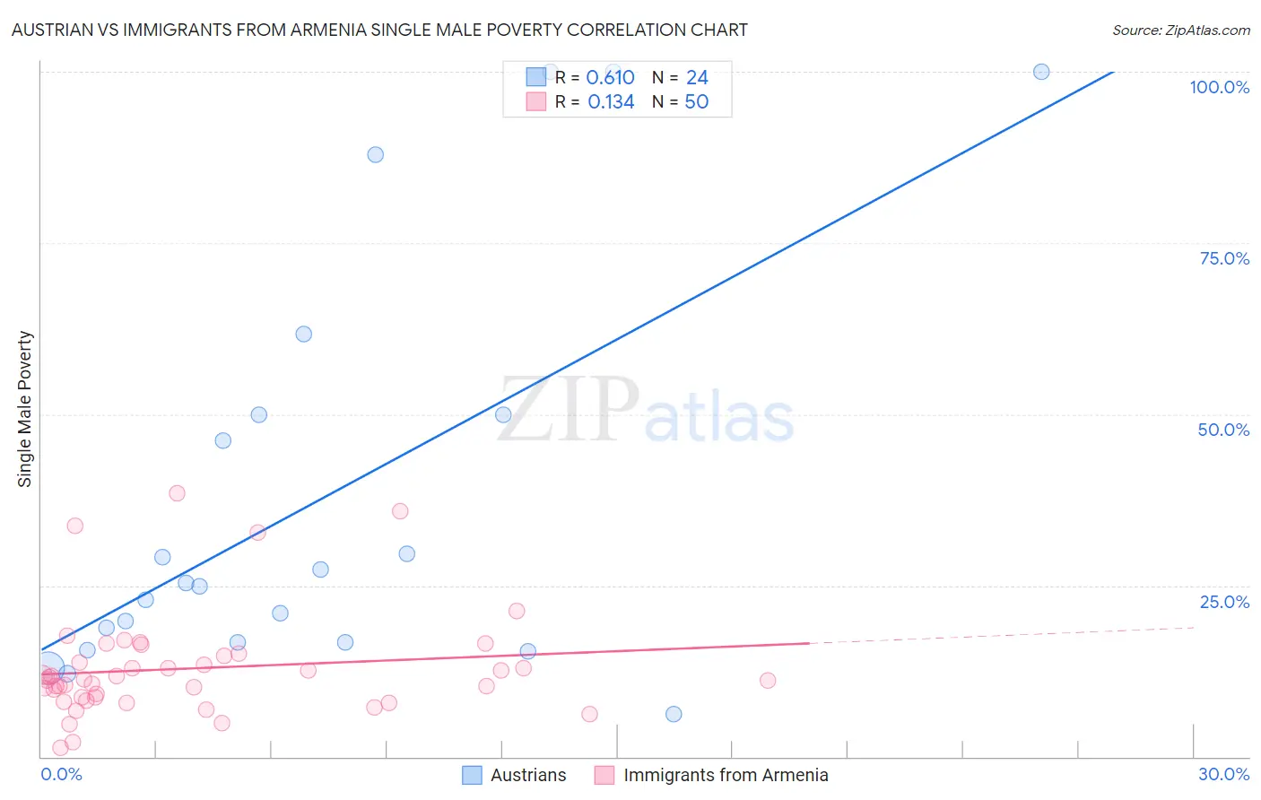 Austrian vs Immigrants from Armenia Single Male Poverty