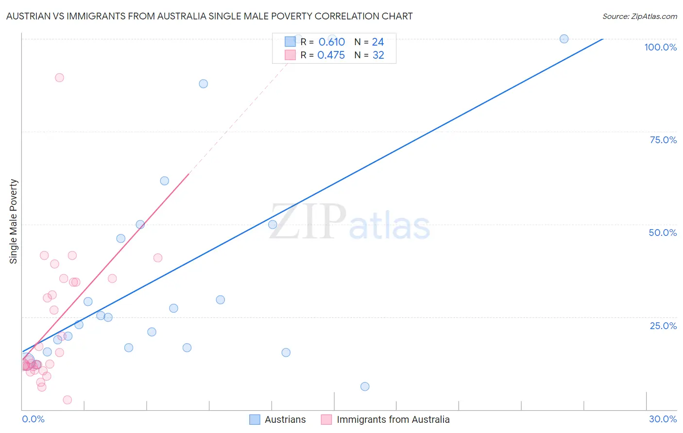 Austrian vs Immigrants from Australia Single Male Poverty