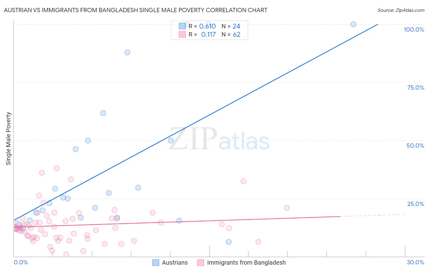 Austrian vs Immigrants from Bangladesh Single Male Poverty