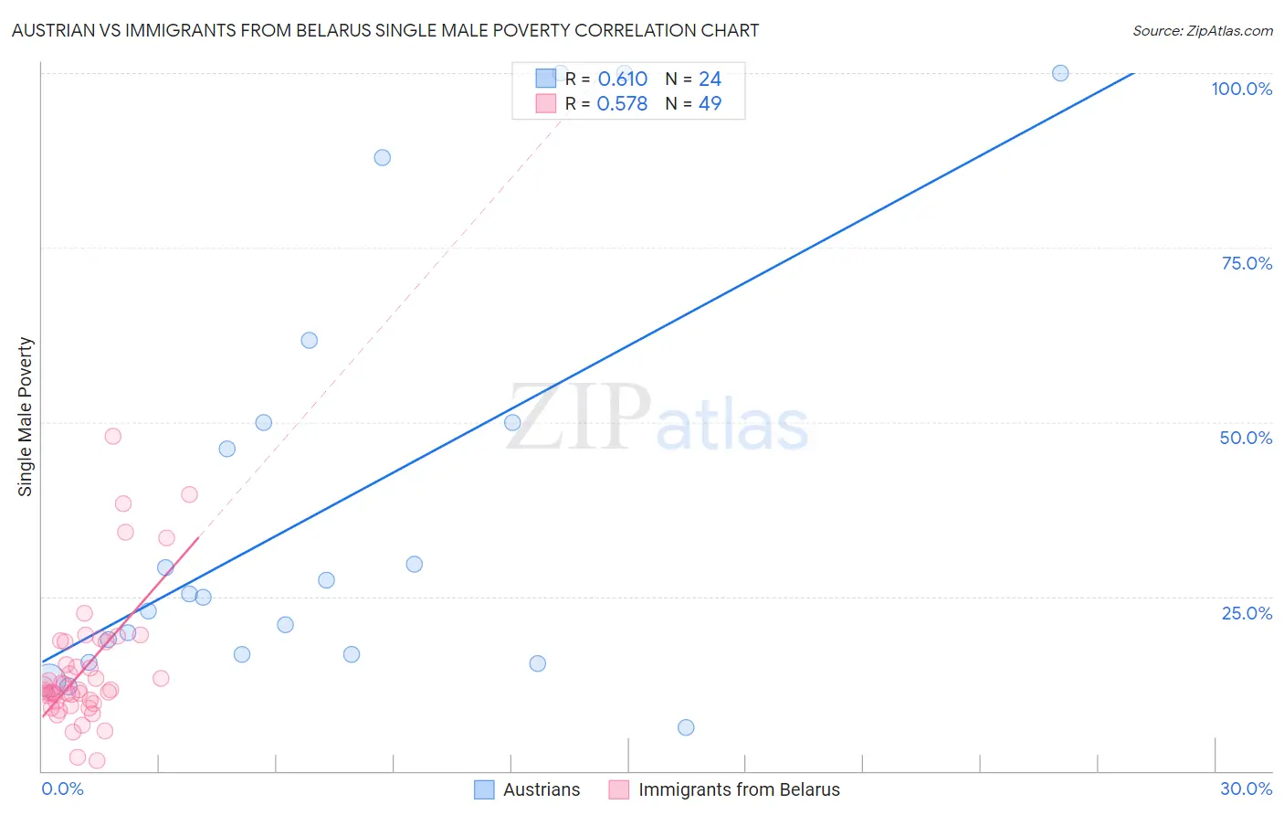 Austrian vs Immigrants from Belarus Single Male Poverty