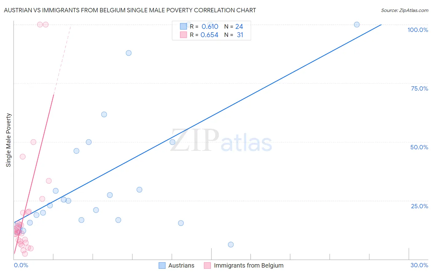 Austrian vs Immigrants from Belgium Single Male Poverty