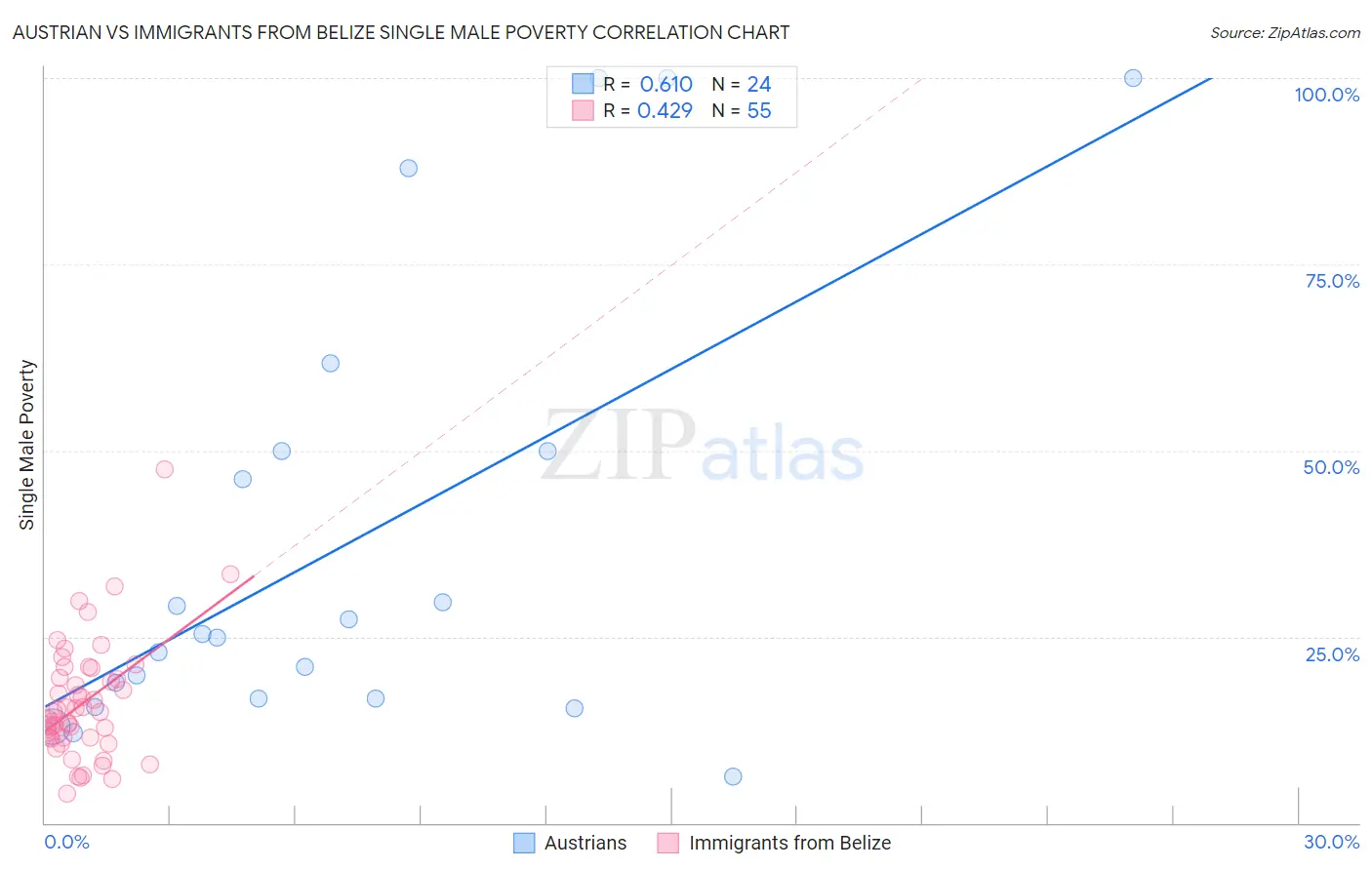 Austrian vs Immigrants from Belize Single Male Poverty