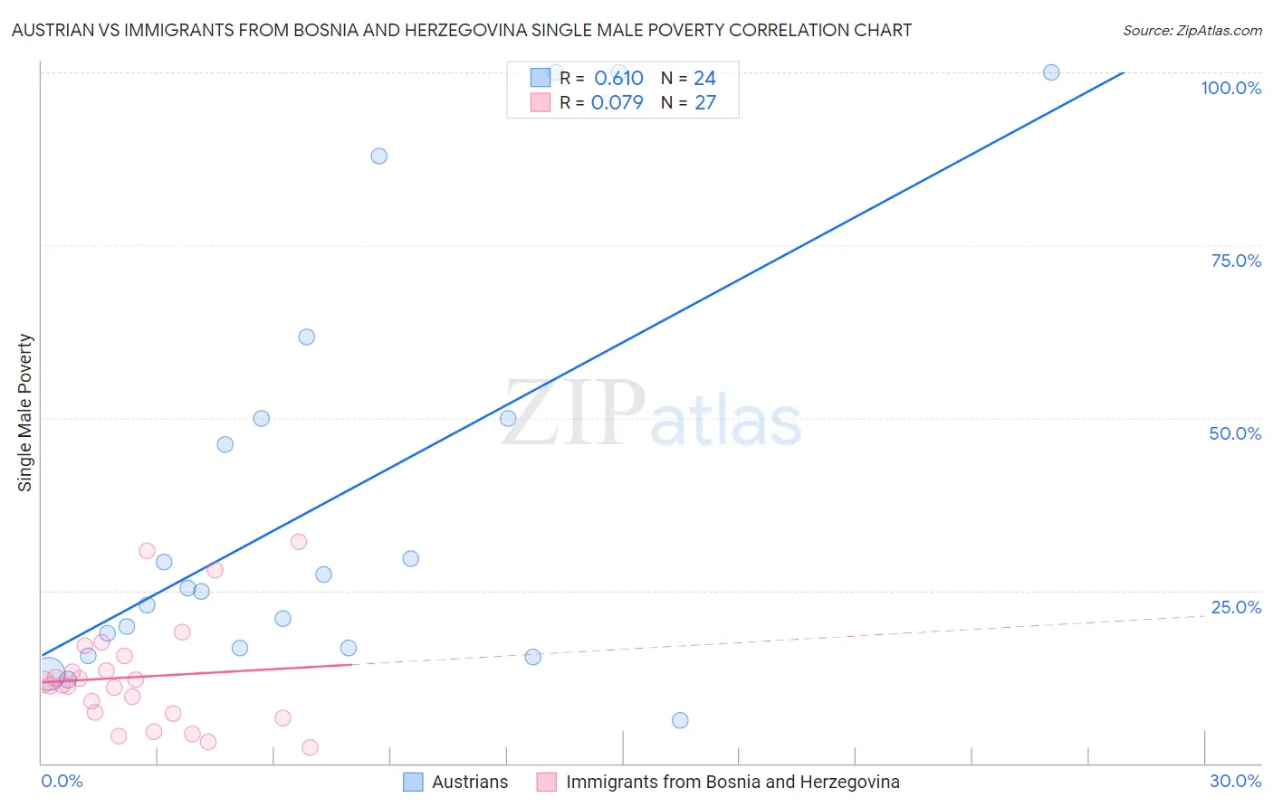 Austrian vs Immigrants from Bosnia and Herzegovina Single Male Poverty