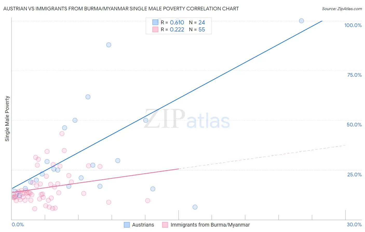 Austrian vs Immigrants from Burma/Myanmar Single Male Poverty