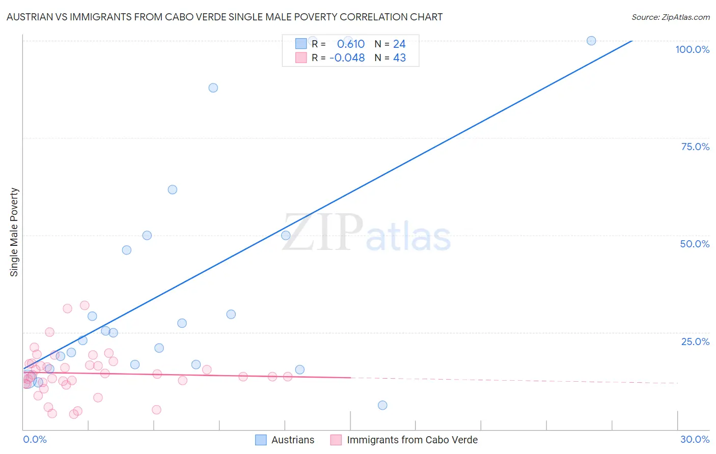 Austrian vs Immigrants from Cabo Verde Single Male Poverty