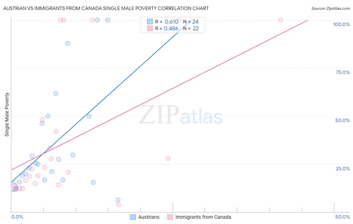 Austrian vs Immigrants from Canada Single Male Poverty