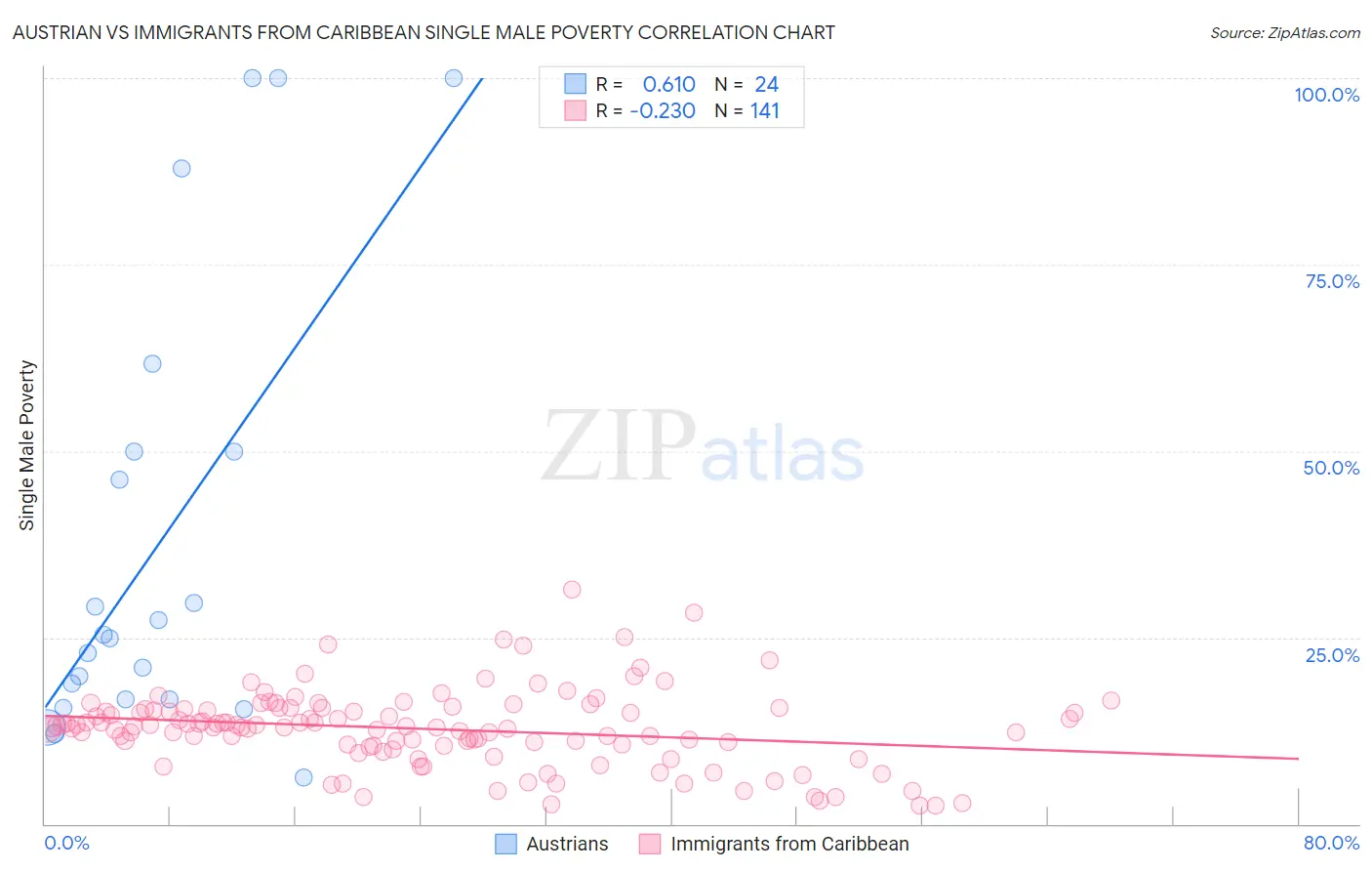 Austrian vs Immigrants from Caribbean Single Male Poverty