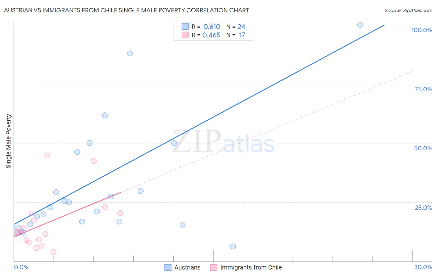 Austrian vs Immigrants from Chile Single Male Poverty