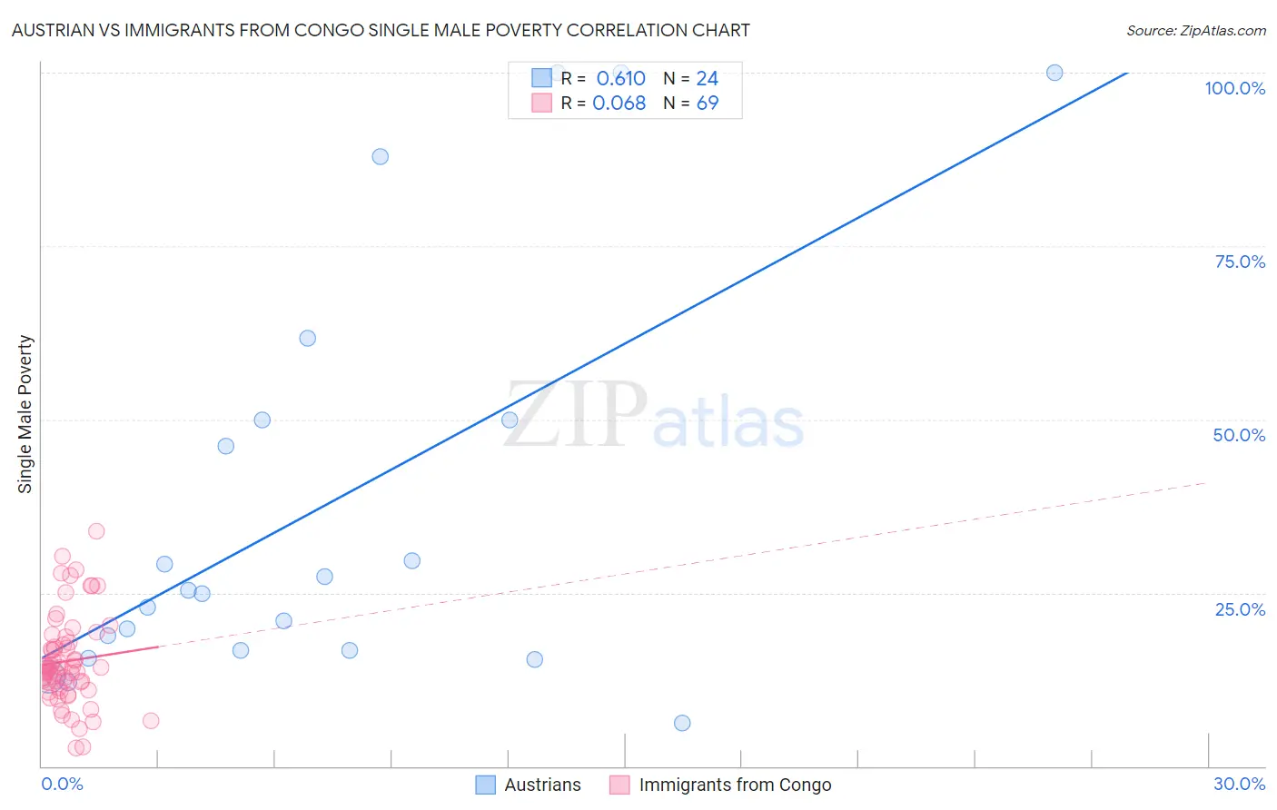 Austrian vs Immigrants from Congo Single Male Poverty