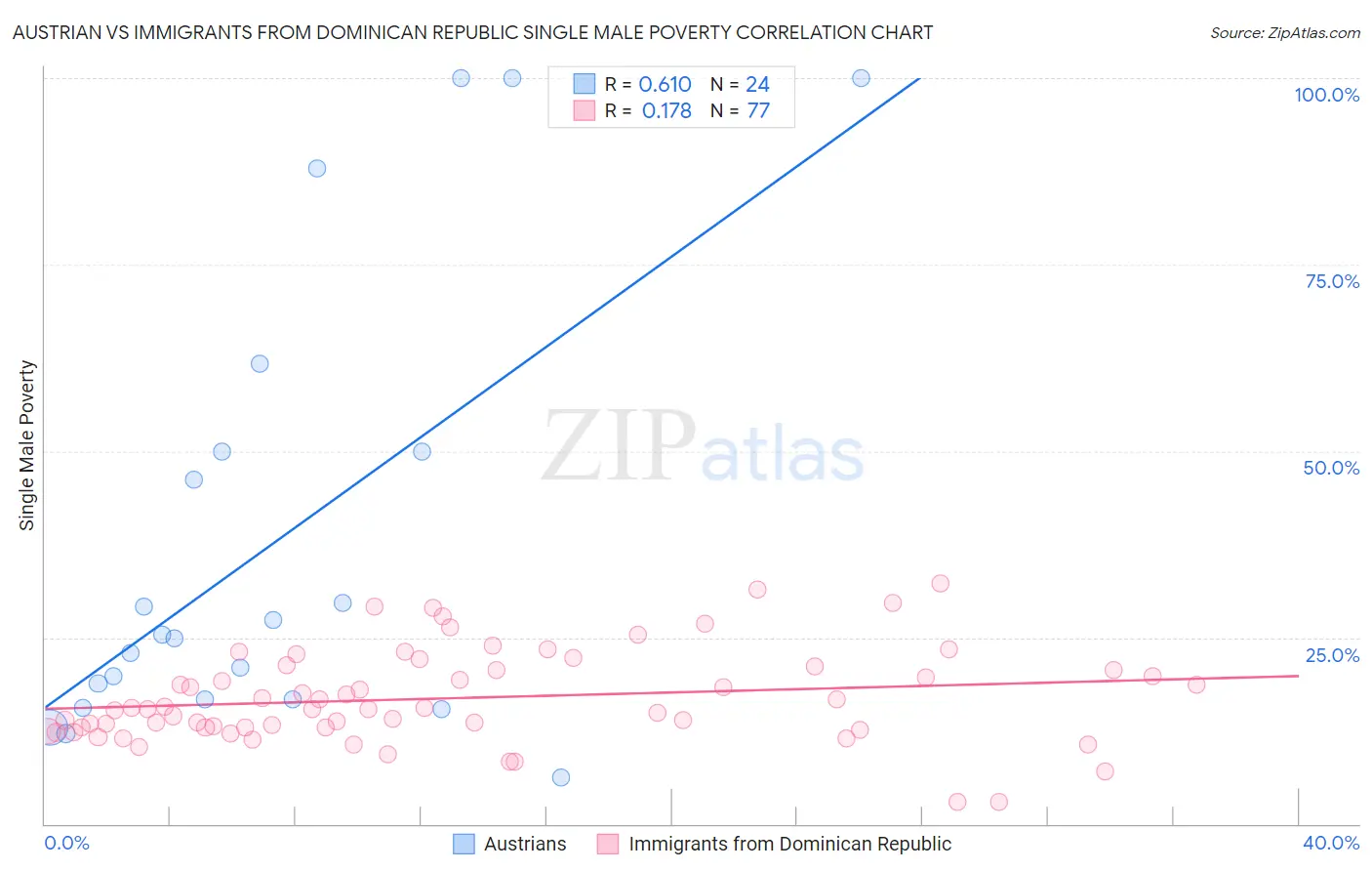 Austrian vs Immigrants from Dominican Republic Single Male Poverty