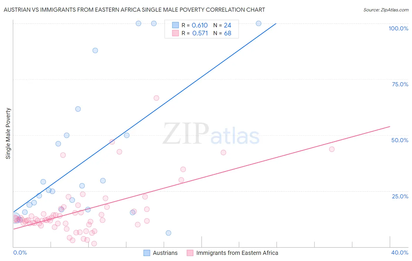 Austrian vs Immigrants from Eastern Africa Single Male Poverty