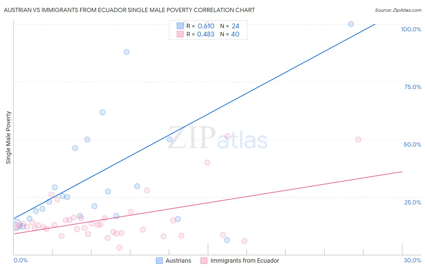 Austrian vs Immigrants from Ecuador Single Male Poverty