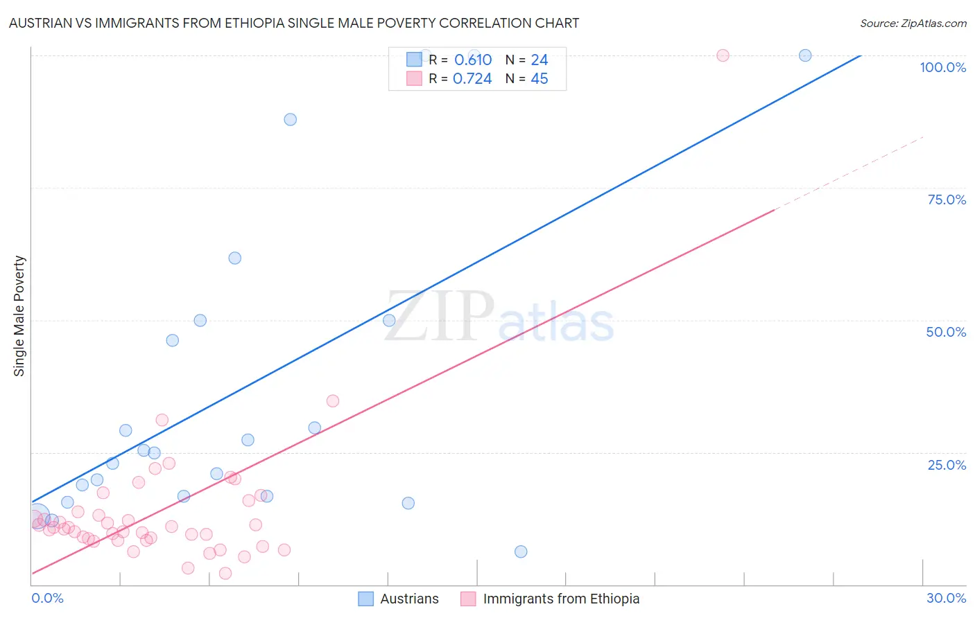 Austrian vs Immigrants from Ethiopia Single Male Poverty
