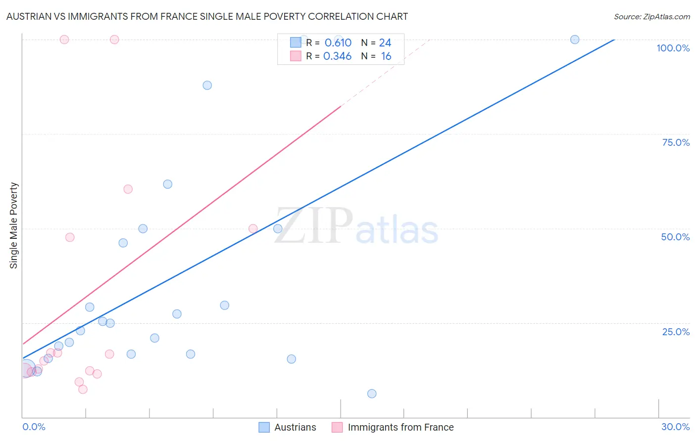Austrian vs Immigrants from France Single Male Poverty