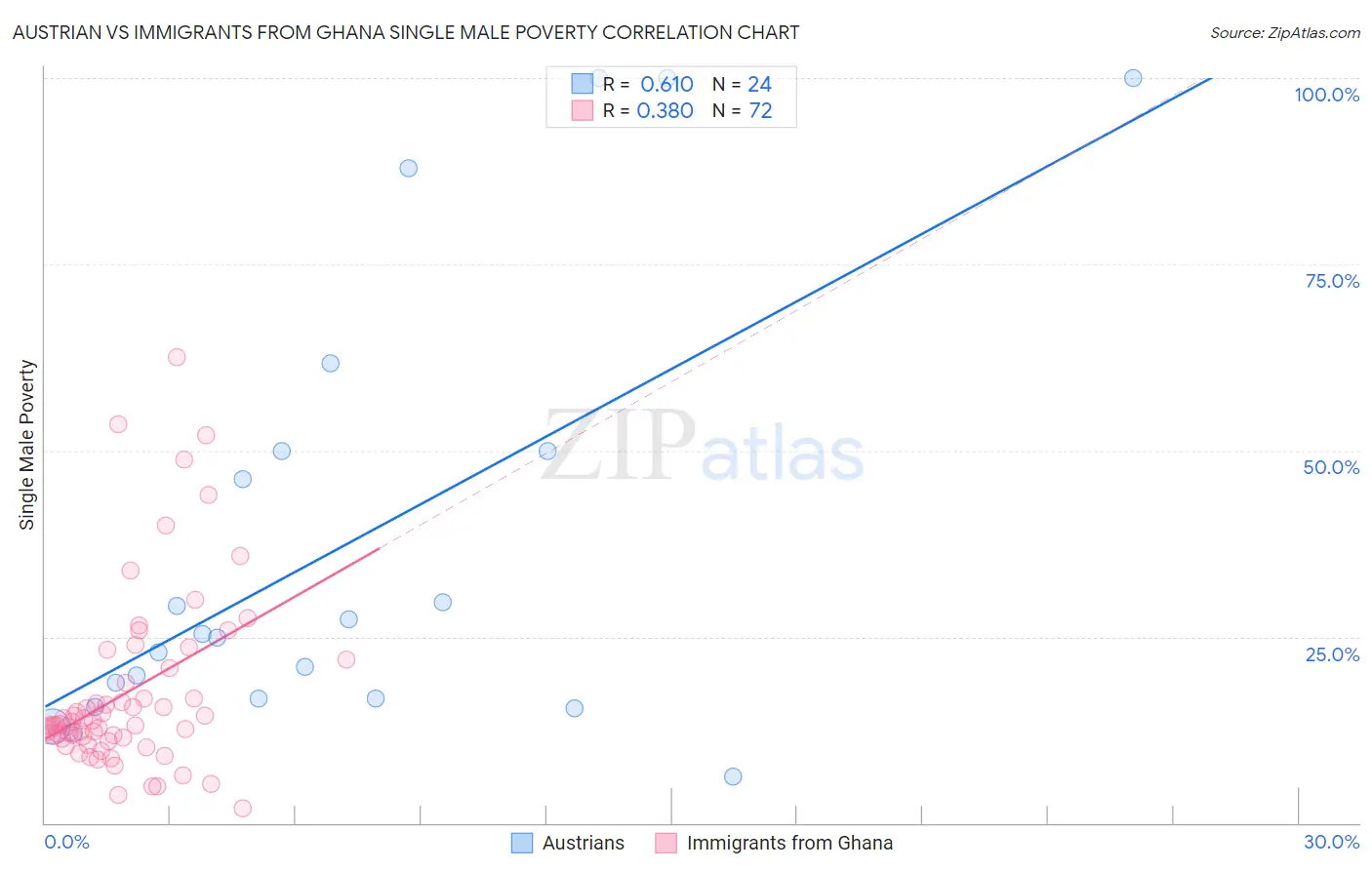 Austrian vs Immigrants from Ghana Single Male Poverty