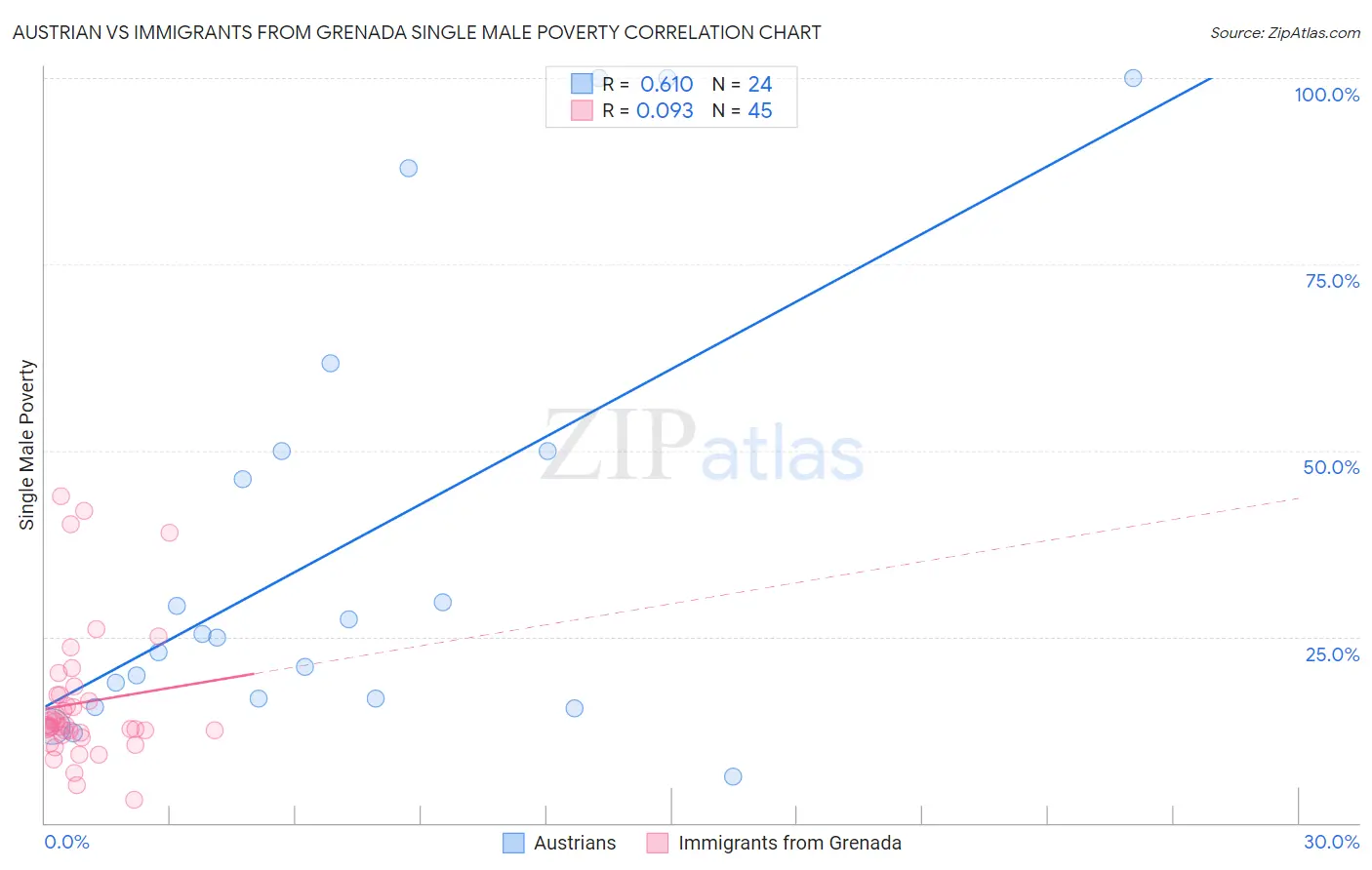 Austrian vs Immigrants from Grenada Single Male Poverty
