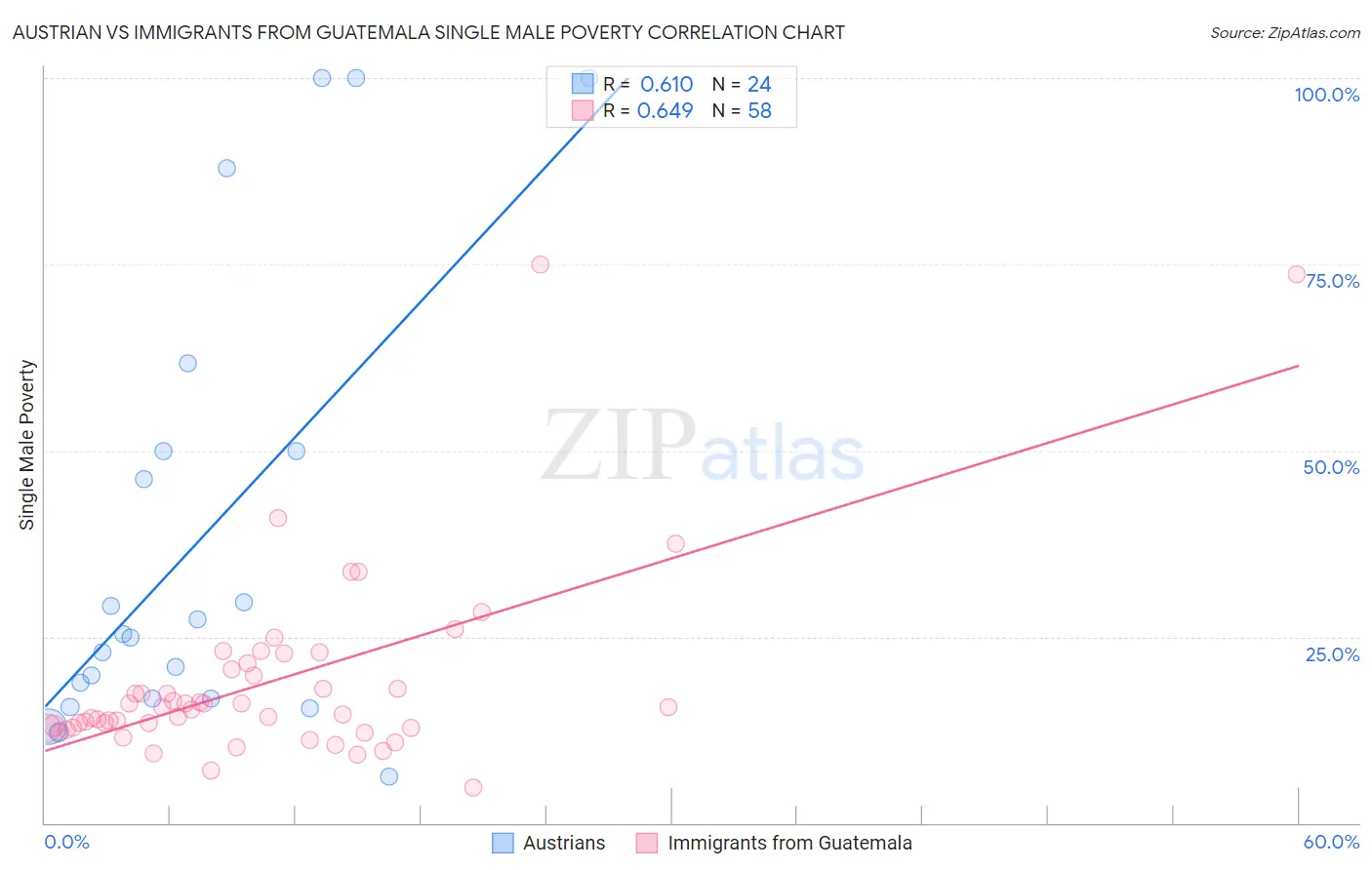 Austrian vs Immigrants from Guatemala Single Male Poverty