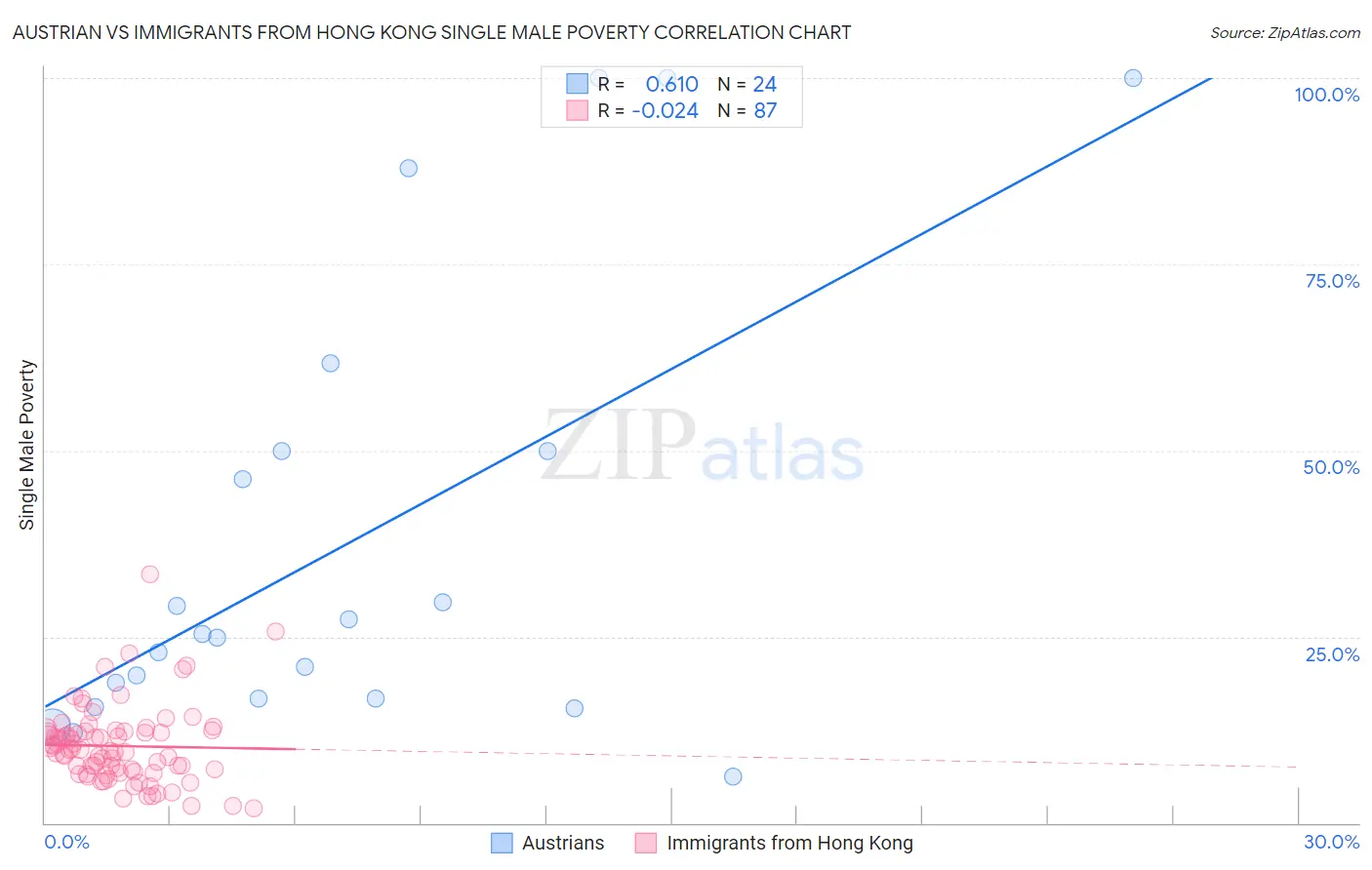 Austrian vs Immigrants from Hong Kong Single Male Poverty