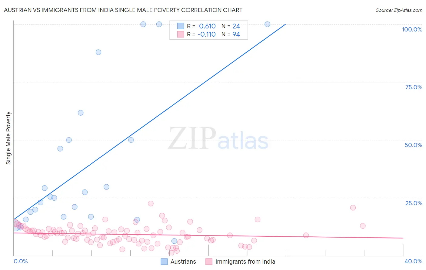 Austrian vs Immigrants from India Single Male Poverty