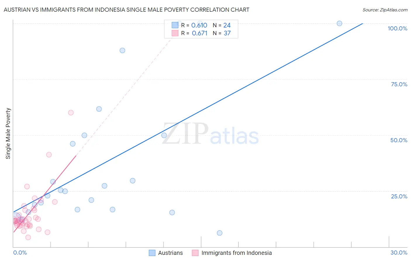 Austrian vs Immigrants from Indonesia Single Male Poverty