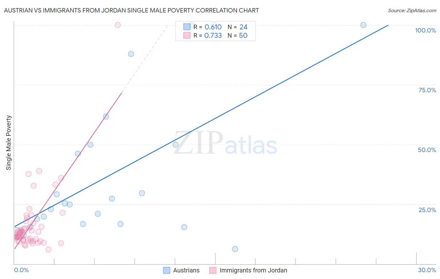 Austrian vs Immigrants from Jordan Single Male Poverty