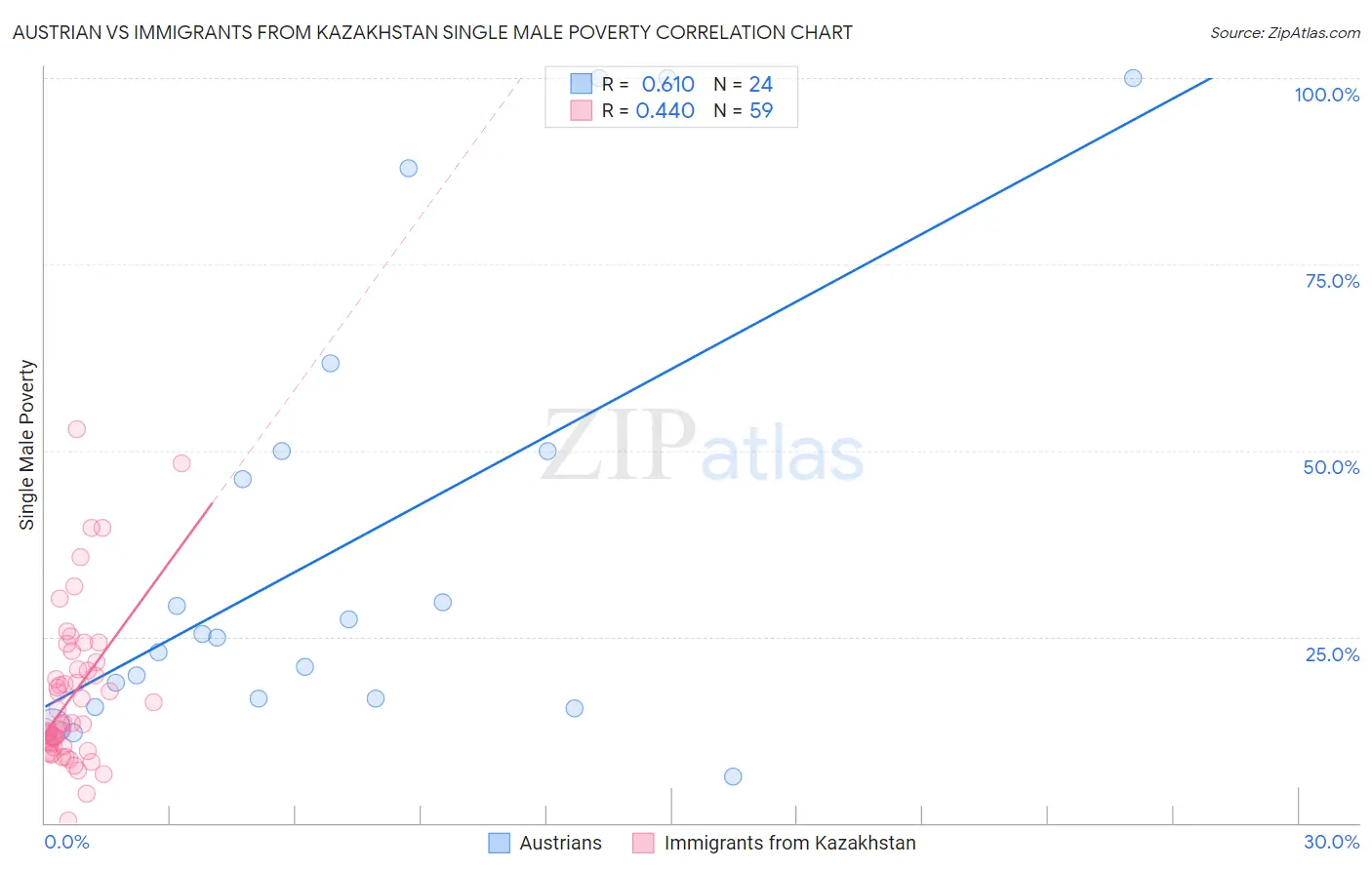Austrian vs Immigrants from Kazakhstan Single Male Poverty