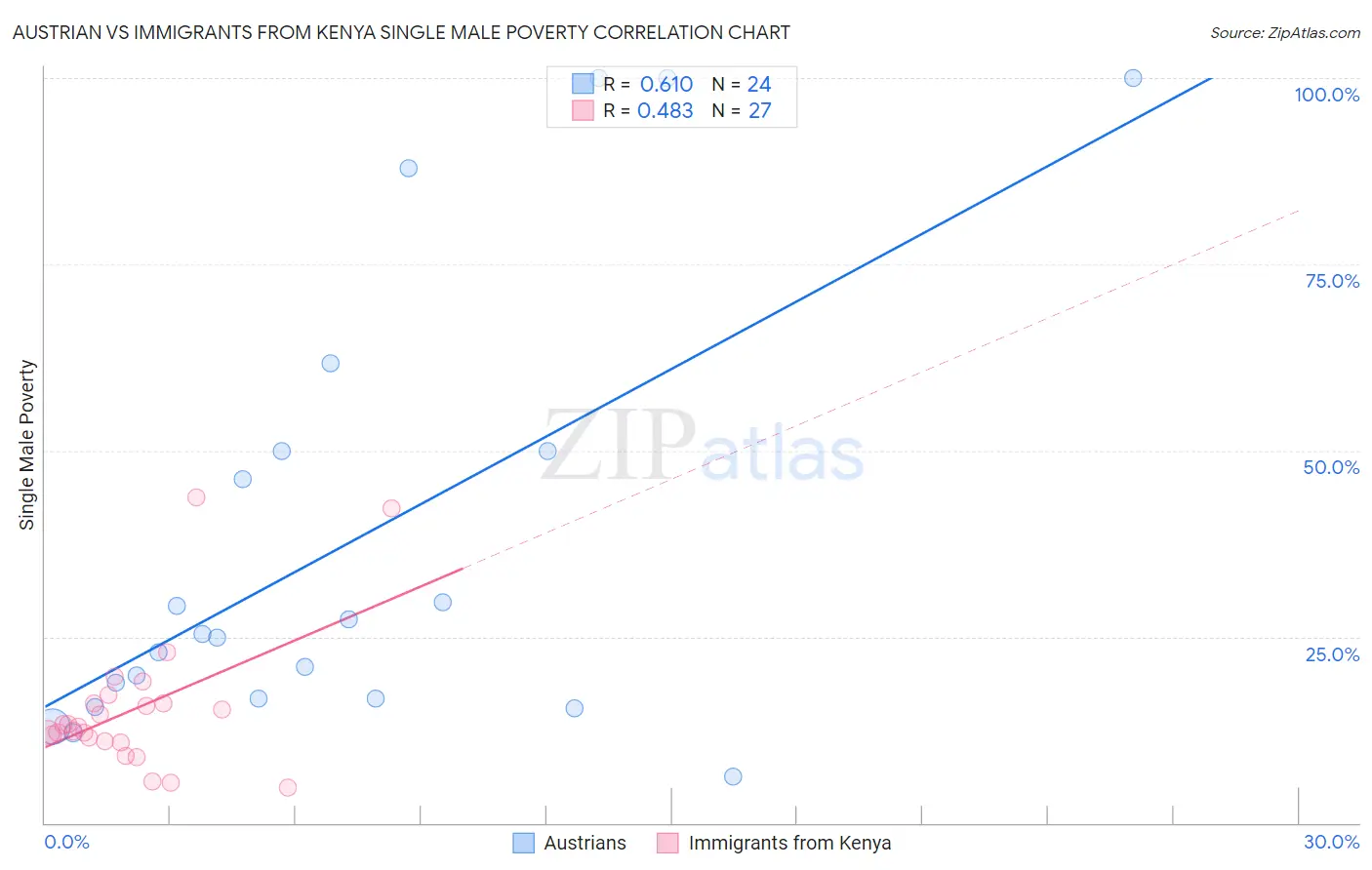 Austrian vs Immigrants from Kenya Single Male Poverty