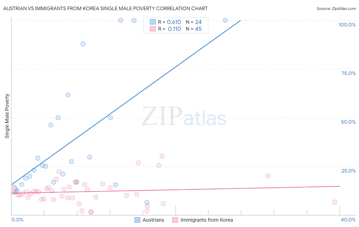 Austrian vs Immigrants from Korea Single Male Poverty