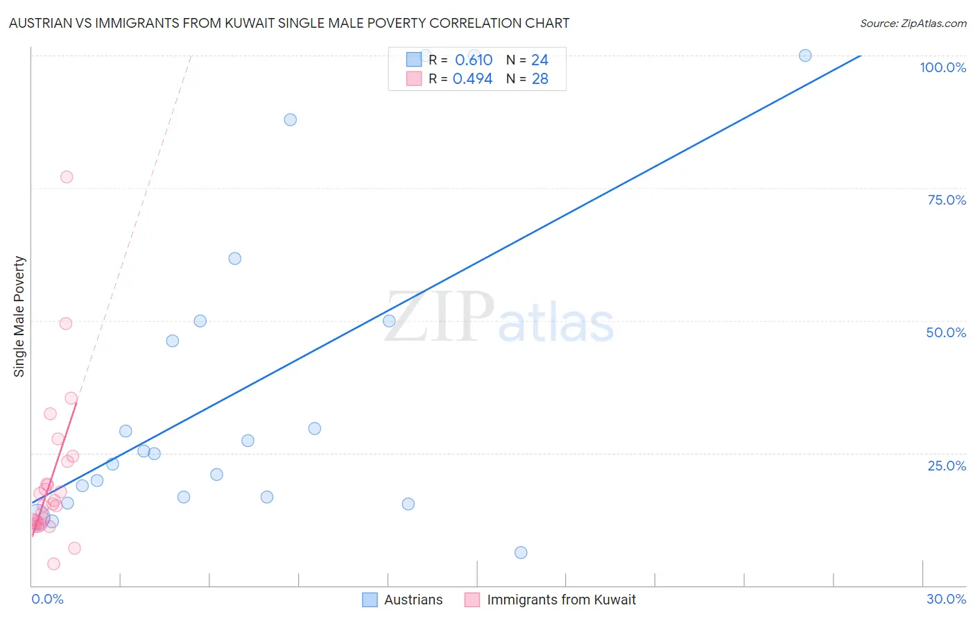 Austrian vs Immigrants from Kuwait Single Male Poverty
