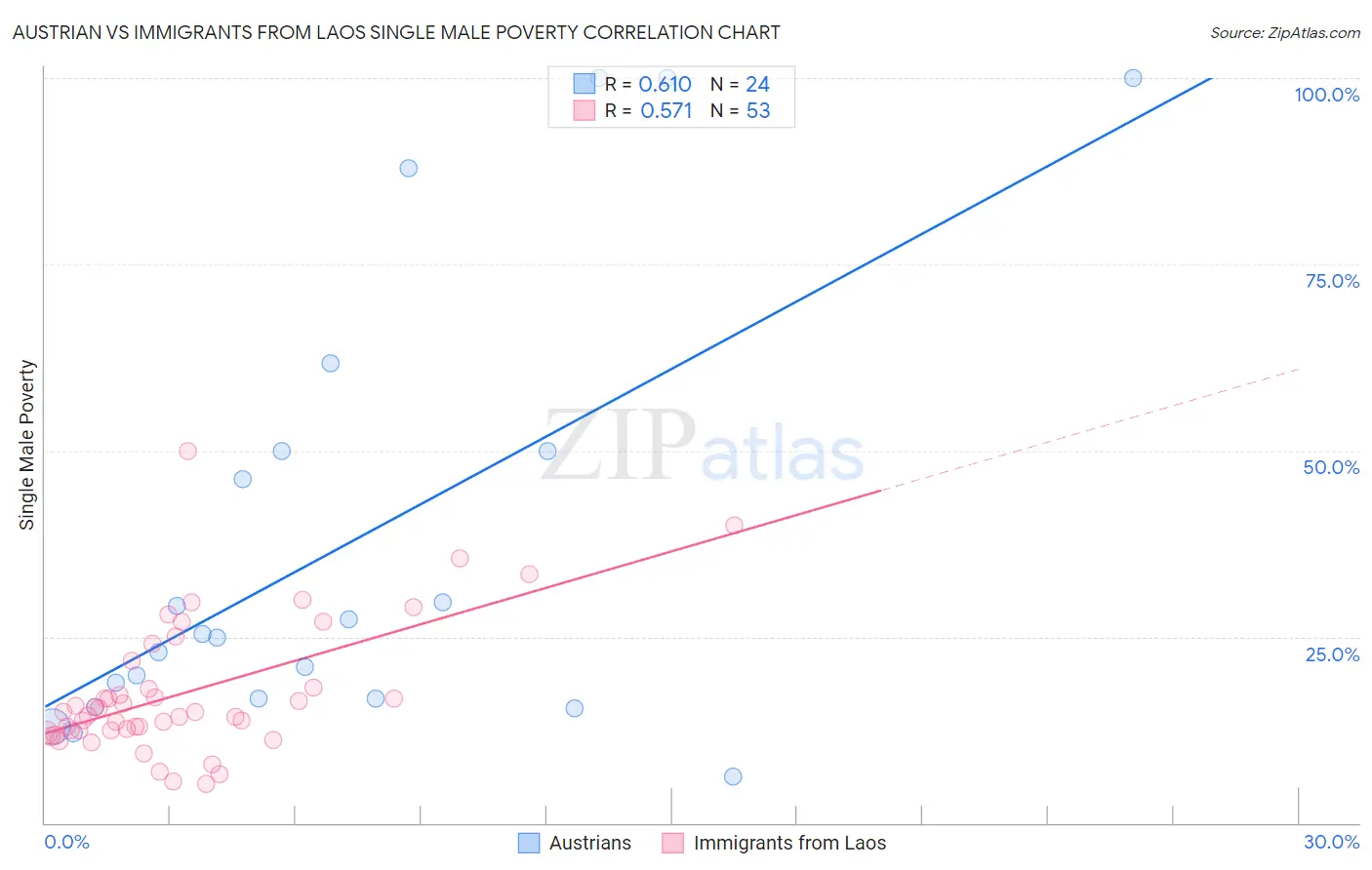 Austrian vs Immigrants from Laos Single Male Poverty