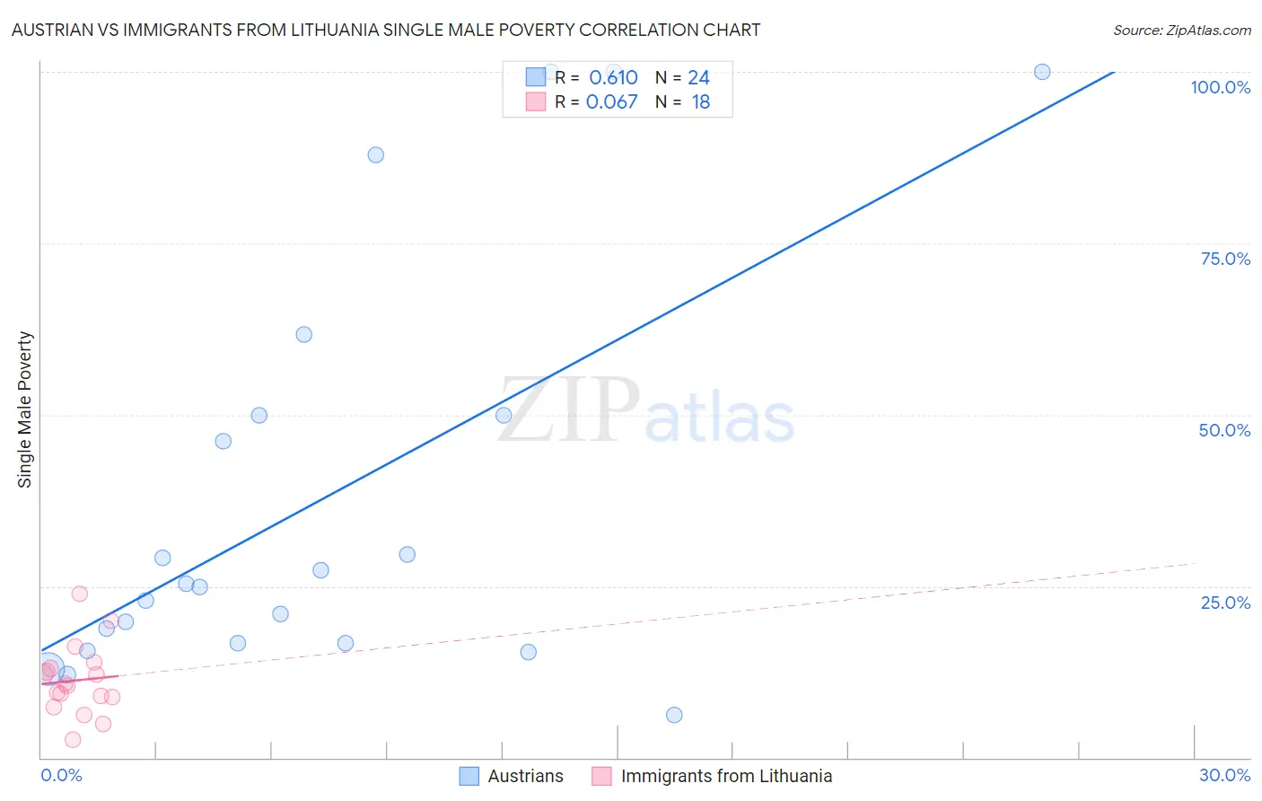 Austrian vs Immigrants from Lithuania Single Male Poverty