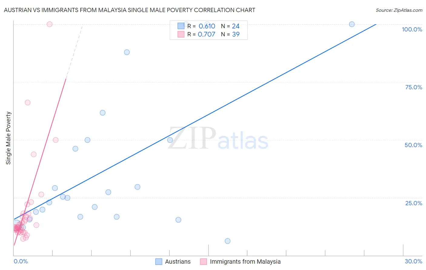 Austrian vs Immigrants from Malaysia Single Male Poverty
